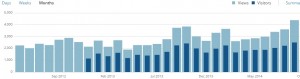 Monthly Traffic to http://qualityandinnovation.com since May 2012